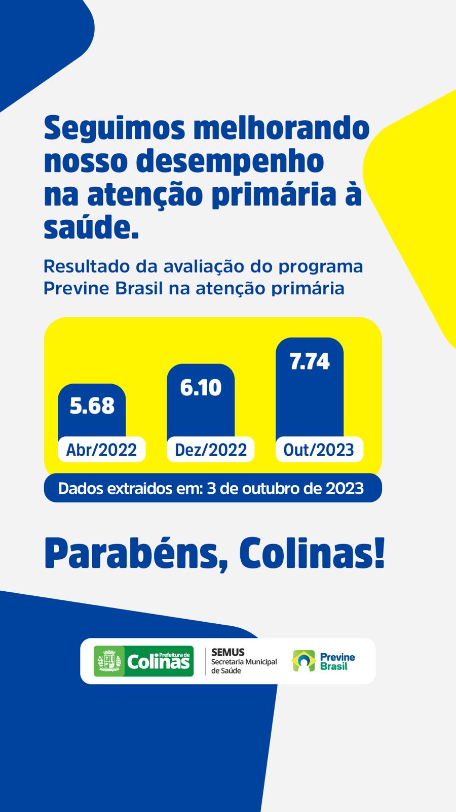 Saúde de Colinas cresce mais uma vez no Previne Brasil e atinge a nota de 7.74 em 2023